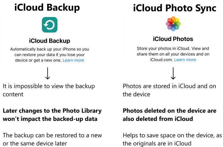 What is the difference between iCloud Photos sync and iCloud Backup?